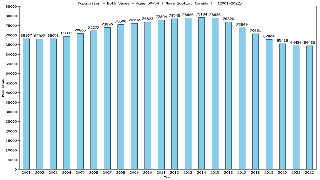 Graph showing Populalation - Male - Aged 50-54 - [2001-2022] | Nova Scotia, Canada